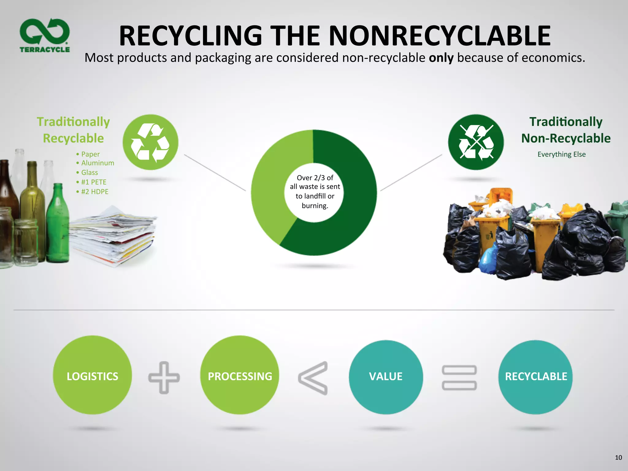 10	
  10	
  
Tradi8onally	
  
Recyclable	
  
Tradi8onally	
  	
  
Non-­‐Recyclable	
  
Everything	
  Else	
  
Over	
  2/3	
  of	
  	
  
all	
  waste	
  is	
  sent	
  
to	
  landﬁll	
  or	
  
burning.	
  
•	
  Paper	
  
•	
  Aluminum	
  
•	
  Glass	
  
•	
  #1	
  PETE	
  	
  
•	
  #2	
  HDPE	
  
PROCESSING	
   VALUE	
  
	
  
RECYCLABLE	
  LOGISTICS	
  
RECYCLING	
  THE	
  NONRECYCLABLE	
  
Most	
  products	
  and	
  packaging	
  are	
  considered	
  non-­‐recyclable	
  only	
  because	
  of	
  economics.	
  	
  
 
