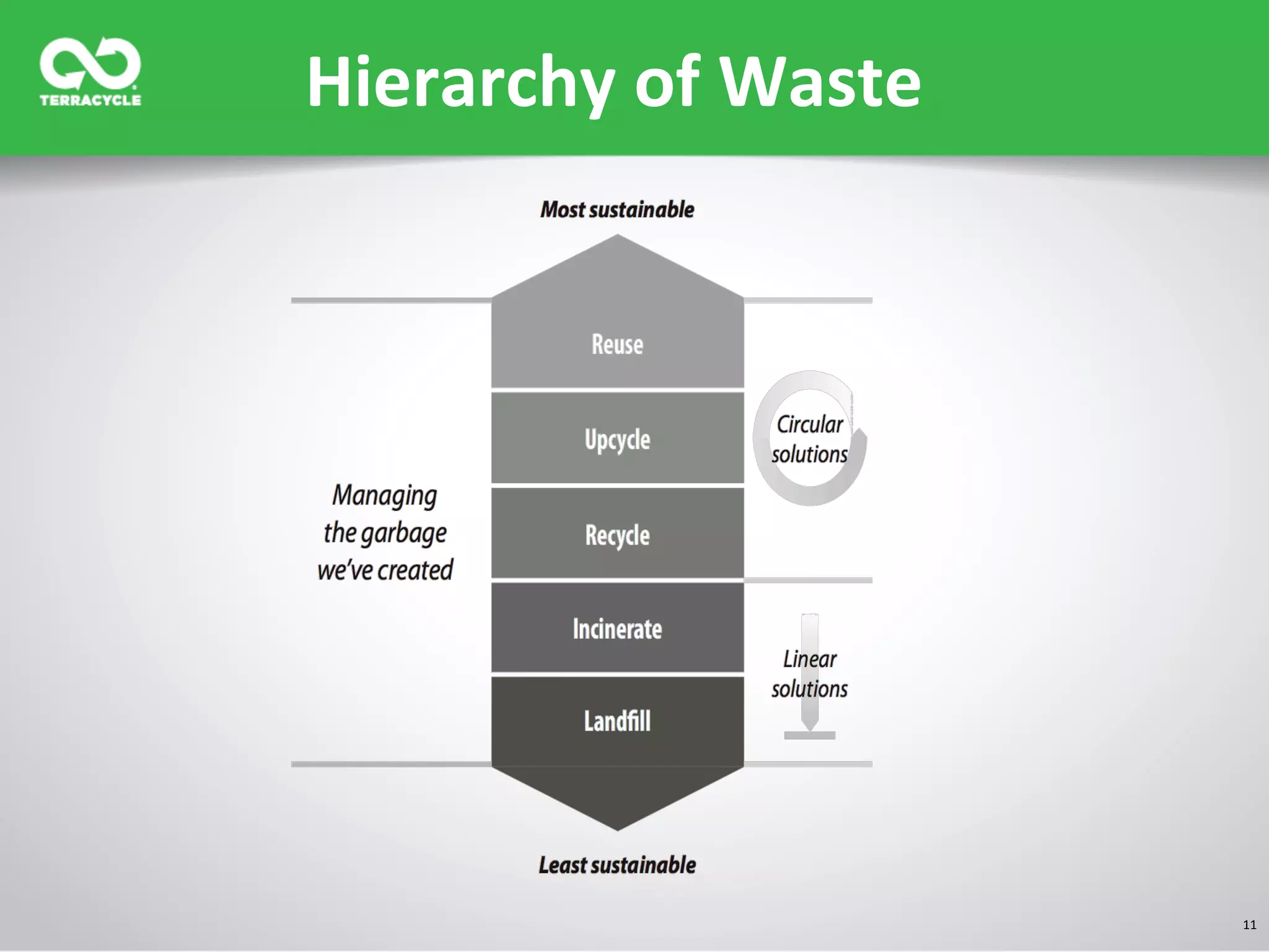 11	
  
Hierarchy	
  of	
  Waste	
  
 
