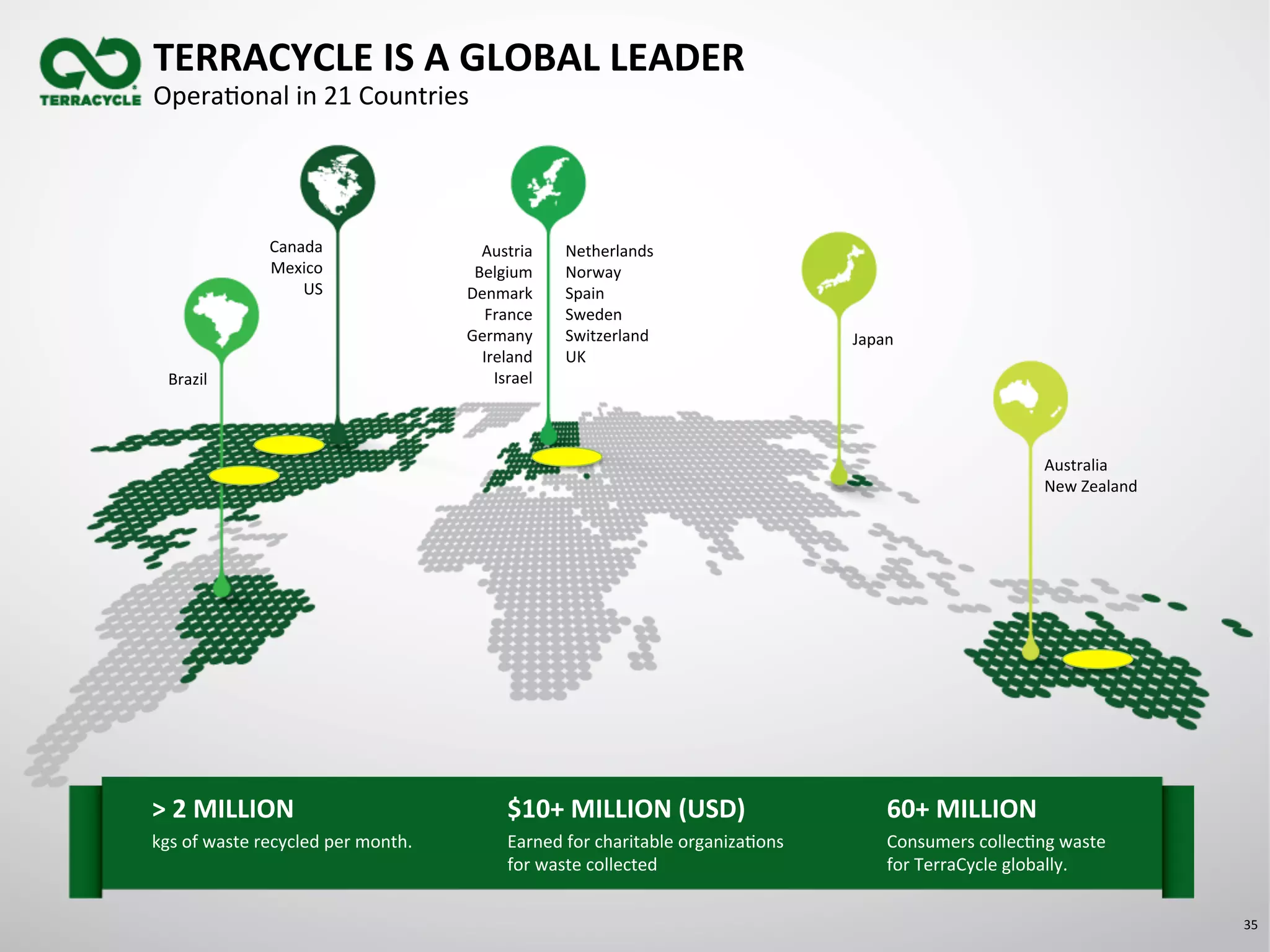35	
  
Japan	
  
Australia	
  
New	
  Zealand	
  
	
  
Canada	
  
Mexico	
  
US	
  
Brazil	
  
TERRACYCLE	
  IS	
  A	
  GLOBAL	
  LEADER	
  
OperaSonal	
  in	
  21	
  Countries	
  
>	
  2	
  MILLION	
  
kgs	
  of	
  waste	
  recycled	
  per	
  month.	
   Earned	
  for	
  charitable	
  organizaSons	
  
for	
  waste	
  collected	
  
$10+	
  MILLION	
  (USD)	
  
Consumers	
  collecSng	
  waste	
  	
  
for	
  TerraCycle	
  globally.	
  
60+	
  MILLION	
  	
  
Austria	
  	
  
Belgium	
  	
  
Denmark	
  
France	
  
Germany	
  	
  
Ireland	
  
Israel	
  
Netherlands	
  	
  	
  	
  
Norway	
  
Spain	
  
Sweden	
  	
  
Switzerland	
  
UK	
  
 