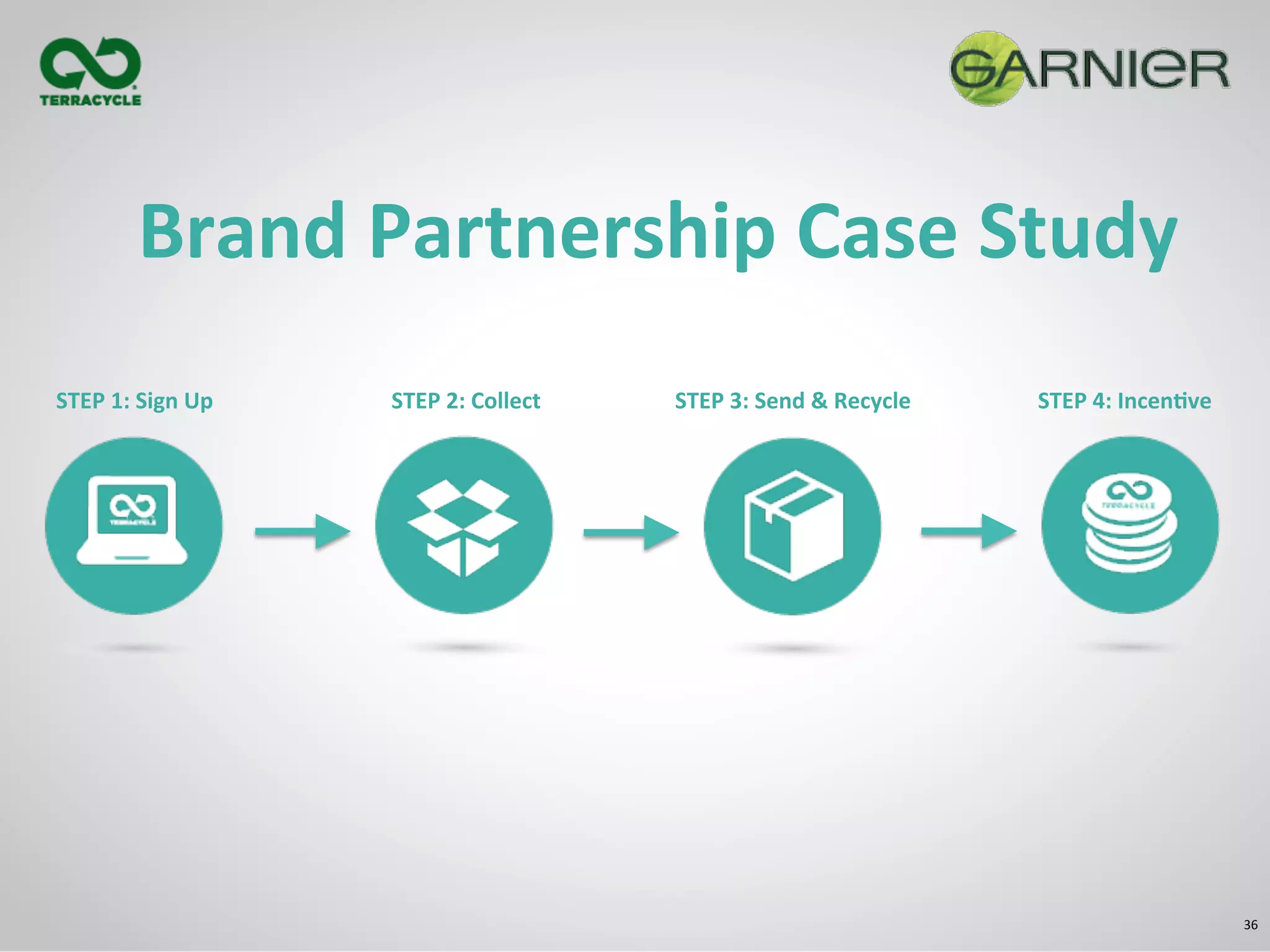 36	
  
Brand	
  Partnership	
  Case	
  Study	
  
STEP	
  1:	
  Sign	
  Up	
   STEP	
  2:	
  Collect	
   STEP	
  3:	
  Send	
  &	
  Recycle	
   STEP	
  4:	
  Incen8ve	
  
 