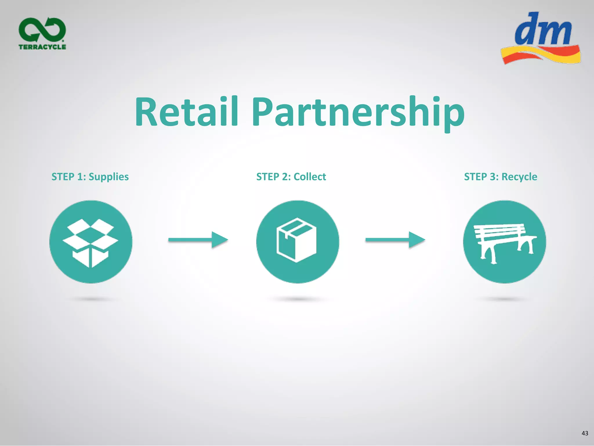43	
  
Retail	
  Partnership	
  
STEP	
  2:	
  Collect	
  	
   STEP	
  3:	
  Recycle	
  STEP	
  1:	
  Supplies	
  	
  
 