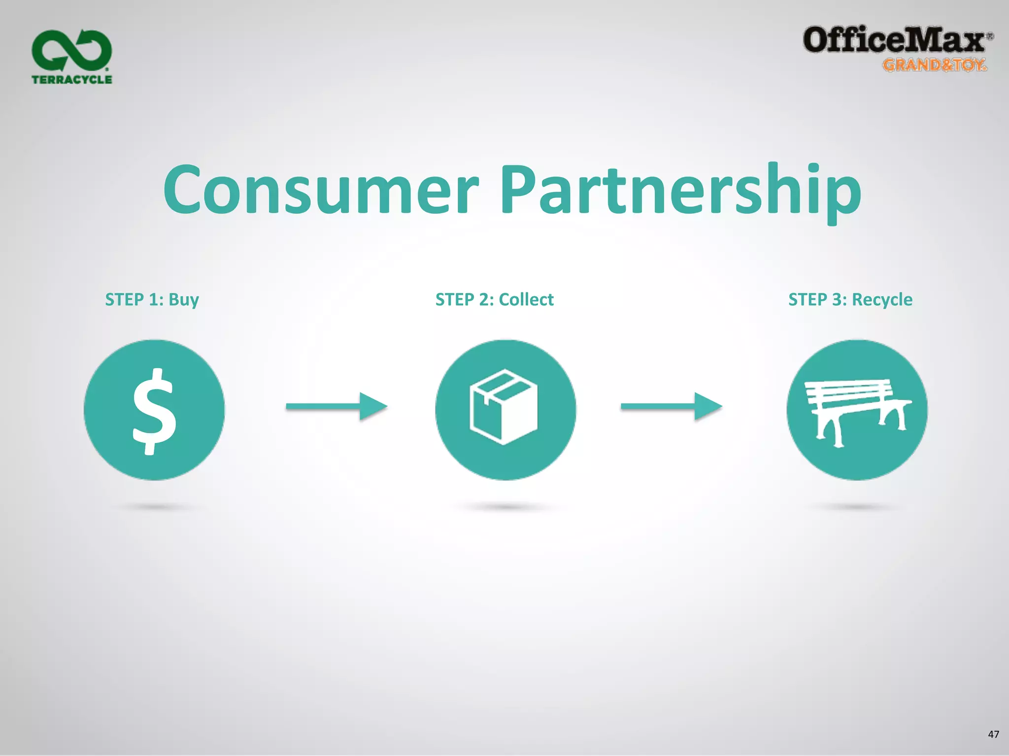 47	
  
Consumer	
  Partnership	
  
STEP	
  2:	
  Collect	
  	
   STEP	
  3:	
  Recycle	
  STEP	
  1:	
  Buy	
  
$	
  
 
