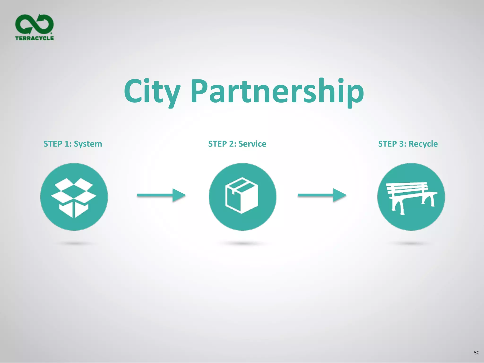 50	
  
City	
  Partnership	
  
STEP	
  2:	
  Service	
   STEP	
  3:	
  Recycle	
  STEP	
  1:	
  System	
  
 