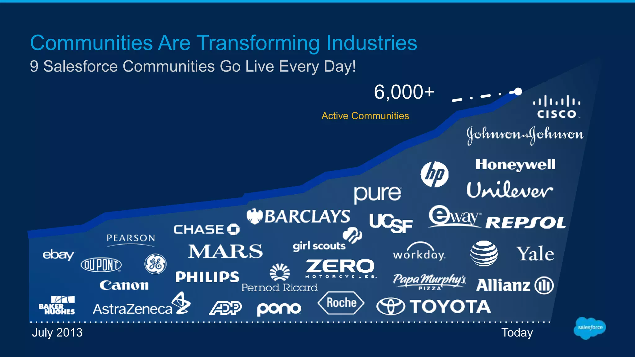 Communities Are Transforming Industries
9 Salesforce Communities Go Live Every Day!
July 2013 Today
6,000+
Active Communities
 