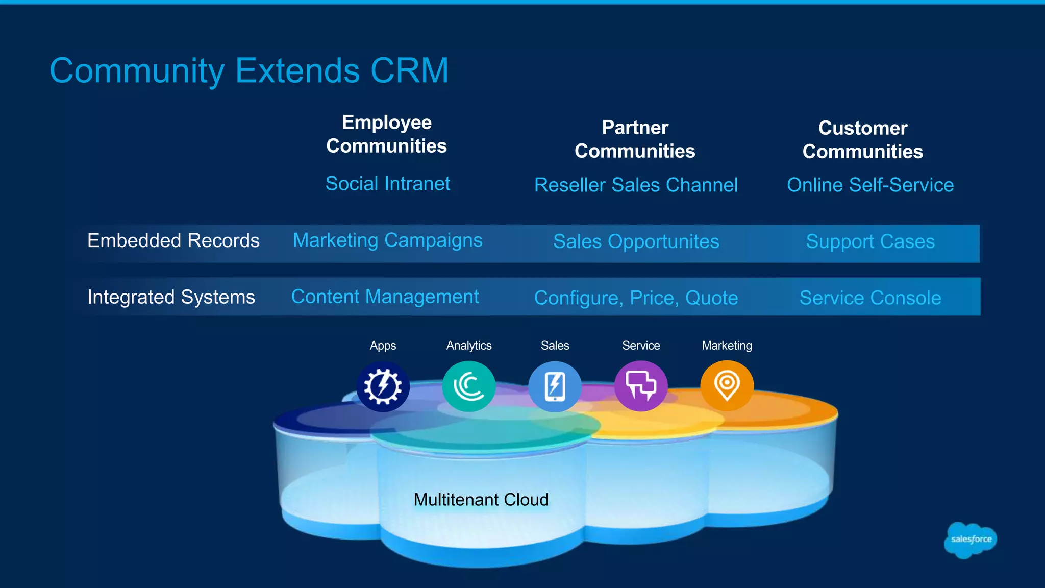 Community Extends CRM
Customer
Communities
Partner
Communities
Employee
Communities
Multitenant Cloud
Apps SalesAnalytics Service Marketing
Online Self-Service
Support Cases
Service Console
Reseller Sales Channel
Sales Opportunites
Configure, Price, Quote
Social Intranet
Marketing Campaigns
Content Management
Embedded Records
Integrated Systems
 