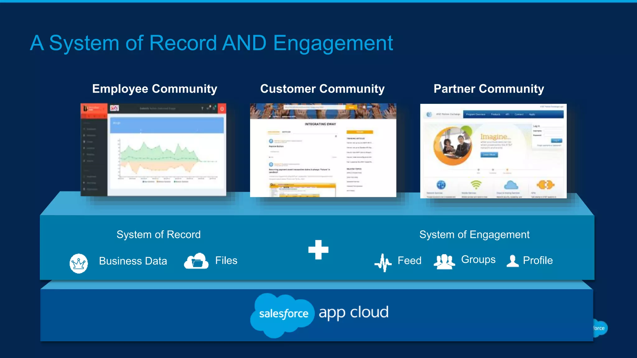 A System of Record AND Engagement
System of Record System of Engagement
Business Data FeedFiles Groups Profile
Employee Community Partner CommunityCustomer Community
 