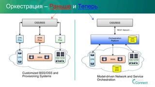 Оркестрация – Раньше и Теперь
OSS/BSS
WANCPE Data Center
CPE
Prov
WAN
Prov
DC
Prov
OSS/BSS
WANCPE Data Center
Orchestration
Platform
YANG
Service
Models
YANG
Device
Models
REST, Netconf, …
Customized BSS/OSS and
Provisioning Systems Model-driven Network and Service
Orchestration
 