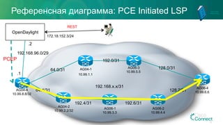 Референсная диаграмма: PCE Initiated LSP
OpenDaylight
192.168.96.0/29
.1
.2
192.168.x.x/31
64.4/31
64.0/31
192.4/31 192.6/31
128.2/31
128.0/31
192.0/31
AG04-4
10.99.8.8/32
AG04-2
10.99.2.2/32
AG06-3
10.99.5.5
AG06-1
10.99.3.3
AG06-2
10.99.4.4
AG06-4
10.99.6.6
AG04-1
10.99.1.1
172.18.152.3/24
For Your
Reference
PCEP
REST
28
 