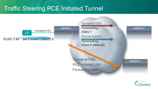 Traffic Steering PCE Initiated Tunnel
Tunnel-te1000
Forwarding
class 1
Tunnel-te2000
Forwarding
class 0 (default)
Tunnel-te7000
PCE Initiated LSP
Forwarding class 2
ASR9K-1
CE
TenGigE0/1/0/1
10.201.7.43
ASR9K-2
ASR9K-3
Set Forward ClassID 2
36
 
