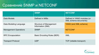 Сравнение SNMP и NETCONF
SNMP NETCONF
Data Models Defined in MIBs Defined in YANG modules (or
XML schema documents)
Data Modeling Language Structure of Management
Information (SMI)
YANG (and XML schema)
Management Operations SNMP NETCONF
RPC Encapsulation Basic Encoding Rules (BER) XML
Transport Protocol UDP TCP (reliable transport)
42
 