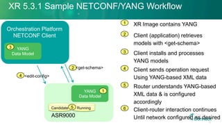 XR 5.3.1 Sample NETCONF/YANG Workflow
49
ASR9000
Orchestration Platform
NETCONF Client
1 XR Image contains YANG
2 Client (application) retrieves
models with <get-schema>
3 Client installs and processes
YANG models
YANG
Data Model
1
YANG
Data Model
3
4 Client sends operation request
Using YANG-based XML data
5 Router understands YANG-based
XML data & is configured
accordingly
2 <get-schema>
<edit-config>4
Candidate Running5 6 Client-router interaction continues
Until network configured as desired
 