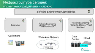 Инфраструктура сегодня:
управляется раздельно и сложно
Data
Center
Customers
Wide Area Network Cloud
Optical
IP/MPLS
Software Engineering (Applications)
System Engineering
(Compute, Storage, Virtual
Machines)
Network Engineering
(WAN Services, NfV)
Enterprise
Virtual
5
 