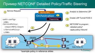 <edit-config>	
	<PBR>																					
<ServicePolicy>	
		<Input>PBTS</Input>	
	</ServicePolicy>	
	</PBR>	
Orchestra?on	
RESTful	APIs	
Programming	
Пример:NETCONF Detailed Policy/Traffic Steering
WAN
R1
R2
R3
Data Center #1 Data Center #2
3
3
Service Request
1 Analytic to determine LSP
2
Create LSP Tunnel FCID 2
3
NETCONF to program:
-detailed policy*
-apply policy inbound
4
10.201.7.43
2
4
*example policy in reference slides 50
 
