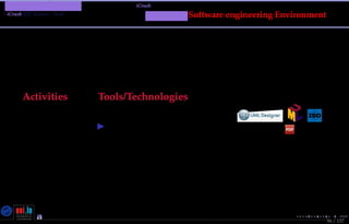 TMPA-2015-Keynote - Part: Illustration: The iCrash MessepVariant
iCrash SEP Variant - Tools
Activities Tools/Technologies
Design
Eclipse UML Designer
96 / 157
MessirSoftware engineering Environment
Nicolas Guelﬁ- Wednesday 11th November, 2015 (23:06) - University of Luxembourg, LU
 