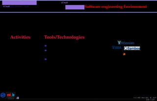 TMPA-2015-Keynote - Part: Illustration: The iCrash MessepVariant
iCrash SEP Variant - Tools
Activities Tools/Technologies
Maintenance
Atlassian JIRA issue tracking tool.
SubVersioN versioning and revision
control tool.
Atlassian Bamboo and
Apache Maven continuous integration
server for project builds.
maven
100 / 157
MessirSoftware engineering Environment
Nicolas Guelﬁ- Wednesday 11th November, 2015 (23:06) - University of Luxembourg, LU
 