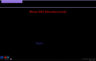 TMPA-2015-Keynote - Part: Conclusion
Appendix
1 Remembering
2 Understanding
3 Applying
4 Analyzing
5 Evaluating
6 Creating
Figure: Bloom 2001 Levels
138 / 157
Bloom 2001 Education Levels
[Anderson et al.(2001)Anderson, Krathwohl, and Bloom]
Nicolas Guelﬁ- Wednesday 11th November, 2015 (23:06) - University of Luxembourg, LU
 