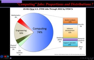 TMPA-2015-Keynote - Part: Software Engineering Education
Do We Need SE Education ?
12 / 157
“Computing” Jobs: Proportions and Distributions ?
(Science, Technology, Engineering and Mathematics)
(Science, Technology, Engineering and Mathematics)
Nicolas Guelﬁ- Wednesday 11th November, 2015 (23:06) - University of Luxembourg, LU
 