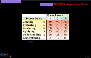 TMPA-2015-Keynote - Part: Conclusion
Appendix
Focus Levels
Bloom Levels 1 2 3
Creating 6 80 90 100
Evaluating 5 60 70 80
Analyzing 4 50 55 60
Applying 3 35 40 45
Understanding 2 20 25 30
Remembering 1 5 10 15
Table: Acquisition Levels Scale (%)
by Cognitive and Focus levels
139 / 157
MessirSWEBOK Acquisition Scale
Nicolas Guelﬁ- Wednesday 11th November, 2015 (23:06) - University of Luxembourg, LU
 