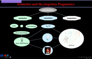 TMPA-2015-Keynote - Part: Conclusion
Appendix
142 / 157
Semiotics and the forgotten Pragmatics
semiotics
steve:Adminitrator
(pa,[1])
steve: Administrator
steve : Administrator
1
pa
syntactics semantics pragmatics
Nicolas Guelﬁ- Wednesday 11th November, 2015 (23:06) - University of Luxembourg, LU
 