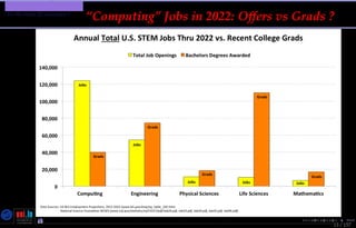 TMPA-2015-Keynote - Part: Software Engineering Education
Do We Need SE Education ?
13 / 157
“Computing” Jobs in 2022: Offers vs Grads ?
Nicolas Guelﬁ- Wednesday 11th November, 2015 (23:06) - University of Luxembourg, LU
 
