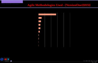 TMPA-2015-Keynote - Part: Software Engineering Education
What About SE in Industry ?
19 / 157
Agile Methodologies Used - [VersionOne(2015)]
0 20 40 60 80 100
Scrum
Scrum & XP hybrid
Custom Hybrid
Scrumban
Kanban
Iterative Dev.
Agile Modeling
Feature Driven Dev.
AgileUP
XP
56
10
8
6
6
4
1
1
0.5
0.5
Percentage (%)
Nicolas Guelﬁ- Wednesday 11th November, 2015 (23:06) - University of Luxembourg, LU
 