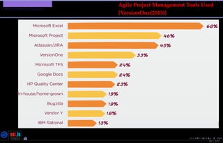 TMPA-2015-Keynote - Part: Software Engineering Education
What About SE in Industry ?
20 / 157
Agile Project Management Tools Used
[VersionOne(2015)]
Nicolas Guelﬁ- Wednesday 11th November, 2015 (23:06) - University of Luxembourg, LU
 