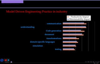 TMPA-2015-Keynote - Part: Software Engineering Education
What About SE in Industry ?
0 20 40 60 80 100
Use of models for team communication
Use of models for understanding a problem at an abstract level
Code generation
Use of models to capture and document designs
Use of model-to-model transformations
Use of domain-speciﬁc languages (DSLs)
Model simulation - Executable models
Use of models in testing
Percentage (%)
Productivity Impact
Maintainability Impact
24 / 157
Model Driven Engineering Practice in industry
[Hutchinson et al.(2011)Hutchinson, Whittle, Rounceﬁeld, and Kristoffersen]
Nicolas Guelﬁ- Wednesday 11th November, 2015 (23:06) - University of Luxembourg, LU
 