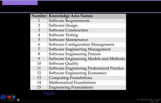 TMPA-2015-Keynote - Part: Software Engineering Education
SE Body of Knowledge ?
29 / 157
Number Knowledge Area Names
1 Software Requirements
2 Software Design
3 Software Construction
4 Software Testing
5 Software Maintenance
6 Software Conﬁguration Management
7 Software Engineering Management
8 Software Engineering Process
9 Software Engineering Models and Methods
10 Software Quality
11 Software Engineering Professional Practice
12 Software Engineering Economics
13 Computing Foundations
14 Mathematical Foundations
15 Engineering Foundations
Figure: SWEBOK Knowledge Areas
Nicolas Guelﬁ- Wednesday 11th November, 2015 (23:06) - University of Luxembourg, LU
 