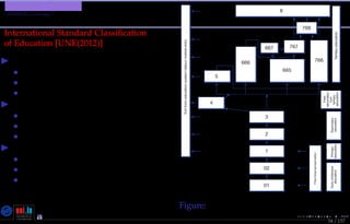 TMPA-2015-Keynote - Part: Software Engineering Education
SWEBOK Coverage ?
34 / 157
International Standard Classiﬁcation
of Education [UNE(2012)]
Level
• 6: Bachelor
• 7: Master
• 8: Doctorate
Category
• 4: Academic
• 5: Professional
• 6: Orientation unspeciﬁed
SubCategory
• 5: First degree
• 6: Long ﬁrst degree
• 7: Second or further degree
Exitfromeducationsystem/labourmarketentry
Tertiaryeducation
Post-
secondary
non-
tertiary
education
Secondary
education
Primary
education
Earlychildhood
education
First-timeschoolentry
01
02
1
2
3
4
8
667
766
767
5
666
665
768
Figure: International Standard Classiﬁcation
of Education Pathways DiagramNicolas Guelﬁ- Wednesday 11th November, 2015 (23:06) - University of Luxembourg, LU
 