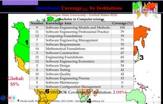 TMPA-2015-Keynote - Part: Software Engineering Education
SWEBOK Coverage ?
36 / 157
Intentional CoverageNG by Institutions
Global:
55%
Michigan State University - United States (US)
Bachelor in Computer science
Number Knowledge Area Coverage (%)
9 Software Engineering Models and Methods 100
11 Software Engineering Professional Practice 79
13 Computing Foundations 79
7 Software Engineering Management 71
1 Software Requirements 70
14 Mathematical Foundations 69
3 Software Construction 67
15 Engineering Foundations 65
12 Software Engineering Economics 60
2 Software Design 54
4 Software Testing 42
10 Software Quality 42
8 Software Engineering Process 33
5 Software Maintenance 0
6 Software Conﬁguration Management 0
Figure: SWEBOK Coverage for Institution: 2 (55%)
Nicolas Guelﬁ- Wednesday 11th November, 2015 (23:06) - University of Luxembourg, LU
 