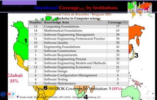 TMPA-2015-Keynote - Part: Software Engineering Education
SWEBOK Coverage ?
37 / 157
Intentional CoverageNG by Institutions
Global:
35%
Université Libre de Bruxelles - Belgium (BE)
Bachelor in Computer science
Number Knowledge Area Coverage (%)
13 Computing Foundations 77
14 Mathematical Foundations 63
7 Software Engineering Management 58
11 Software Engineering Professional Practice 58
10 Software Quality 50
15 Engineering Foundations 41
3 Software Construction 36
1 Software Requirements 33
8 Software Engineering Process 33
9 Software Engineering Models and Methods 31
12 Software Engineering Economics 21
2 Software Design 17
6 Software Conﬁguration Management 6
4 Software Testing 5
5 Software Maintenance 0
Figure: SWEBOK Coverage for Institution: 5 (35%)
Nicolas Guelﬁ- Wednesday 11th November, 2015 (23:06) - University of Luxembourg, LU
 