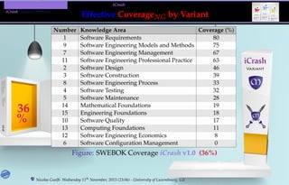 TMPA-2015-Keynote - Part: Illustration: The iCrash MessepVariant
iCrash Variant Overview
57 / 157
Effective CoverageNG by Variant
36
%
Number Knowledge Area Coverage (%)
1 Software Requirements 80
9 Software Engineering Models and Methods 75
7 Software Engineering Management 67
11 Software Engineering Professional Practice 63
2 Software Design 46
3 Software Construction 39
8 Software Engineering Process 33
4 Software Testing 32
5 Software Maintenance 28
14 Mathematical Foundations 19
15 Engineering Foundations 18
10 Software Quality 17
13 Computing Foundations 11
12 Software Engineering Economics 8
6 Software Conﬁguration Management 0
Figure: SWEBOK Coverage iCrash v1.0 (36%)
Nicolas Guelﬁ- Wednesday 11th November, 2015 (23:06) - University of Luxembourg, LU
 