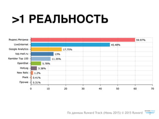 >1 РЕАЛЬНОСТЬ
По данным Ruward Track (Июнь 2015) © 2015 Ruward
 