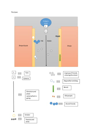 The town
THE ROAD
Shops & pub Shops
Friday’s
cross
Tom
Camera
Directionand
place
camera/tomis
going
Smoker
Parentsand
child
A groupof friends
crossingthe street
Dog walkeranddog
Bench
Oldpeople
Drunk friends
 