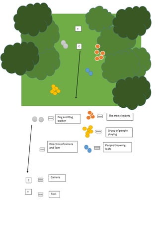 Dog and Dog
walker
Directionof camera
and Tom
Camera
Tom
The tree climbers
Group of people
playing
People throwing
leafs
 