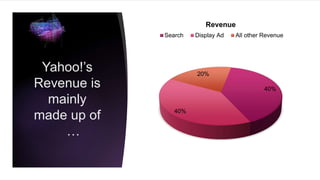 Yahoo!’s
Revenue is
mainly
made up of
…
40%
40%
20%
Revenue
Search Display Ad All other Revenue
 