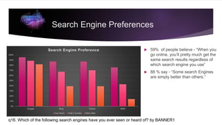  59% of people believe - “When you
go online, you’ll pretty much get the
same search results regardless of
which search engine you use”
 88 % say - “Some search Engines
are simply better than others.”
Search Engine Preferences
0%
10%
20%
30%
40%
50%
60%
70%
80%
90%
100%
Google Bing Yahoo! MSN
Search Engine Preference
Ever heard Past 3 months Most often
q16. Which of the following search engines have you ever seen or heard of? by BANNER1
 