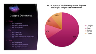 Google’s Dominance
 Google
 65% - is easy to use
 59%- A lot of people use this site
 52% - Is Very Practical
 Bing
 25% is easy to use
 23% A lot bit boring
 20% - I don’t understand why people use this
site
 Yahoo
 36% - is easy to use
 35%- A lot of people use this site
 35% - Is great for general news
66%
14%
9%
11%
Q. 19: Which of the following Search Engines
would you say you use most often?
Google
Bing
Yahoo
Others
 