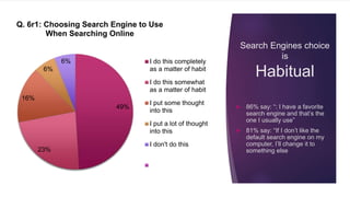 Search Engines choice
is
Habitual
 86% say: “: I have a favorite
search engine and that’s the
one I usually use”
 81% say: “If I don’t like the
default search engine on my
computer, I’ll change it to
something else
49%
23%
16%
6%
6%
Q. 6r1: Choosing Search Engine to Use
When Searching Online
I do this completely
as a matter of habit
I do this somewhat
as a matter of habit
I put some thought
into this
I put a lot of thought
into this
I don't do this
 