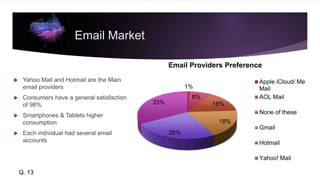  Yahoo Mail and Hotmail are the Main
email providers
 Consumers have a general satisfaction
of 98%
 Smartphones & Tablets higher
consumption
 Each individual had several email
accounts
Email Market
1%
8%
15%
18%
25%
33%
Email Providers Preference
Apple iCloud/ Me
Mail
AOL Mail
None of these
Gmail
Hotmail
Yahoo! Mail
Q. 13
 