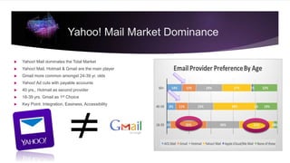  Yahoo! Mail dominates the Total Market
 Yahoo! Mail, Hotmail & Gmail are the main player
 Gmail more common amongst 24-39 yr. olds
 Yahoo! Ad cuts with payable accounts
 40 yrs., Hotmail as second provider
 18-39 yrs. Gmail as 1st Choice
 Key Point: Integration, Easiness, Accessibility
Yahoo! Mail Market Dominance
 