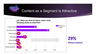 29%
Yahoo Content
Content as a Segment is Attractive
 