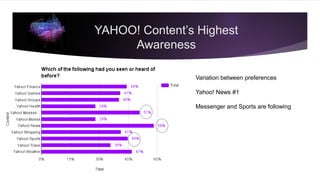 YAHOO! Content’s Highest
Awareness
Variation between preferences
Yahoo! News #1
Messenger and Sports are following
 