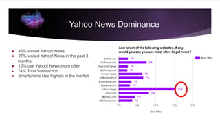 ● 45% visited Yahoo! News
● 27% visited Yahoo! News in the past 3
months
● 15% use Yahoo! News more often
● 74% Total Satisfaction
● Smartphone Use highest in the market
Yahoo News Dominance
 