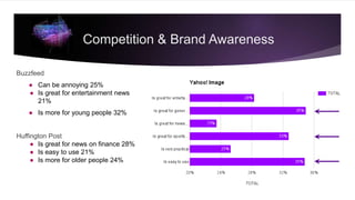 Buzzfeed
● Can be annoying 25%
● Is great for entertainment news
21%
● Is more for young people 32%
Huffington Post
● Is great for news on finance 28%
● Is easy to use 21%
● Is more for older people 24%
Competition & Brand Awareness
 