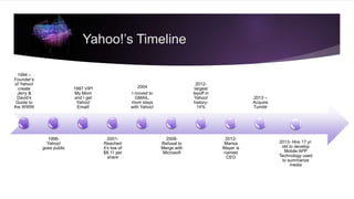 1994 –
Founder’s
of Yahoo!
create
Jerry &
David’s
Guide to
the WWW
1996-
Yahoo!
goes public
1997 VIP!
My Mom
and I get
Yahoo!
Email!
2001-
Reached
it’s low of
$8.11 per
share
2004
I moved to
GMAIL,
mom stays
with Yahoo!
2008-
Refusal to
Merge with
Microsoft
2012-
largest
layoff in
Yahoo!
history-
14%
2012-
Marisa
Mayer is
named
CEO
2013 –
Acquire
Tumblr
2013- Hire 17 yr.
old to develop
Mobile APP
Technology used
to summarize
media
Yahoo!’s Timeline
 