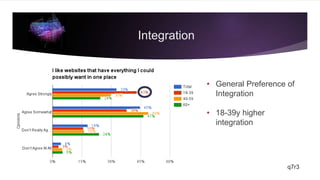 • General Preference of
Integration
• 18-39y higher
integration
Integration
q7r3
 