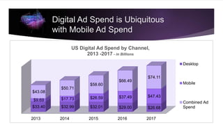 Digital Ad Spend is Ubiquitous
with Mobile Ad Spend
2013 2014 2015 2016 2017
$33.40 $32.99 $32.01 $29.00 $26.68
$9.69 $17.73 $26.59 $37.49 $47.43
$43.08
$50.71
$58.60
$66.49
$74.11
US Digital Ad Spend by Channel,
2013 -2017 - in Billions
Desktop
Mobile
Combined Ad
Spend
 