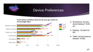 q5.
Device Preferences
★ Smartphone, favorite
device between 18-59
yrs.
★ Desktop ,1st place for
60+
★ Tablet, strong presence
between 18-39y
 