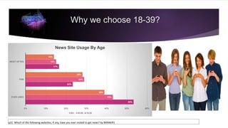 Why we choose 18-39?
53%
23%
17%
43%
29%
15%
39%
28%
14%
0% 10% 20% 30% 40% 50% 60%
EVER USED
P3M
MOST OFTEN
News Site Usage By Age
60+ 40-59 18-39
q22. Which of the following websites, if any, have you ever visited to get news? by BANNER1
 